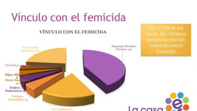 imagen 286 femicidios en 2015 en Argentina