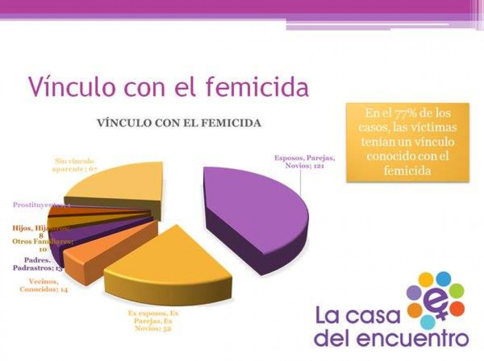 imagen 286 femicidios en 2015 en Argentina