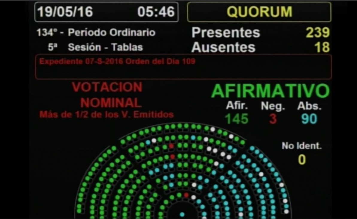 imagen Diputados aprobó la ley antidespidos y se viene el veto