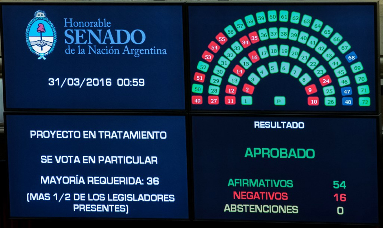 imagen Por holgada mayoría, ya es ley el pago a los holdouts