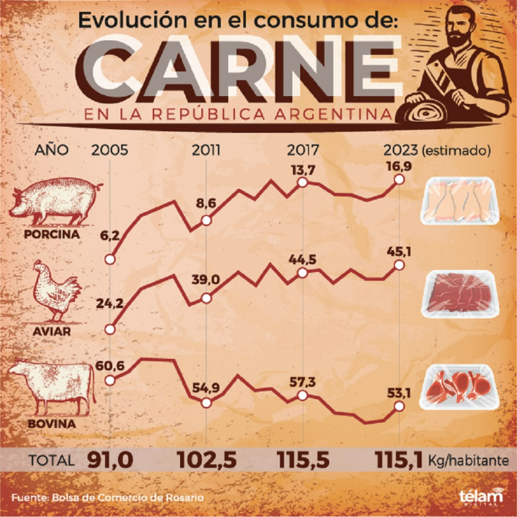 imagen El consumo de carne vacuna cayó el 11 % en lo que va del año
