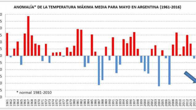 imagen Mayo de 2016 fue el más frío de los últimos 56 años