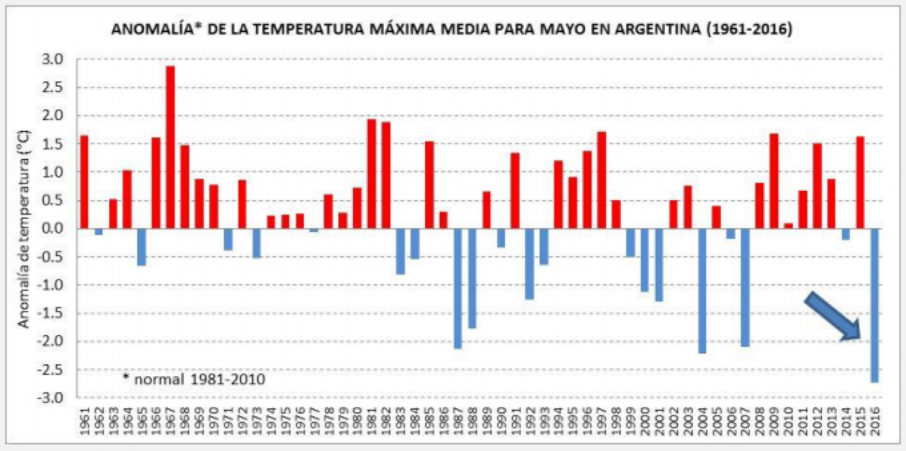 imagen Mayo de 2016 fue el más frío de los últimos 56 años