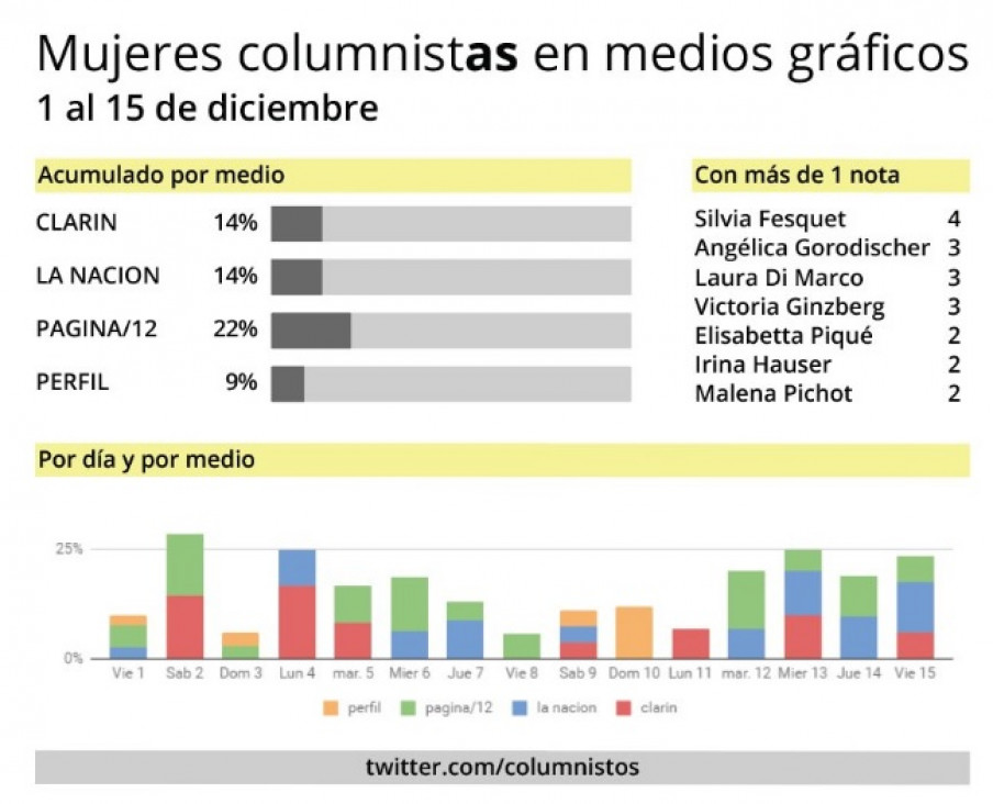 imagen @columnistos, el bot argentino que tuitea de manera inclusiva