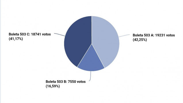 imagen Félix y Jofré cuentan cada voto peronista