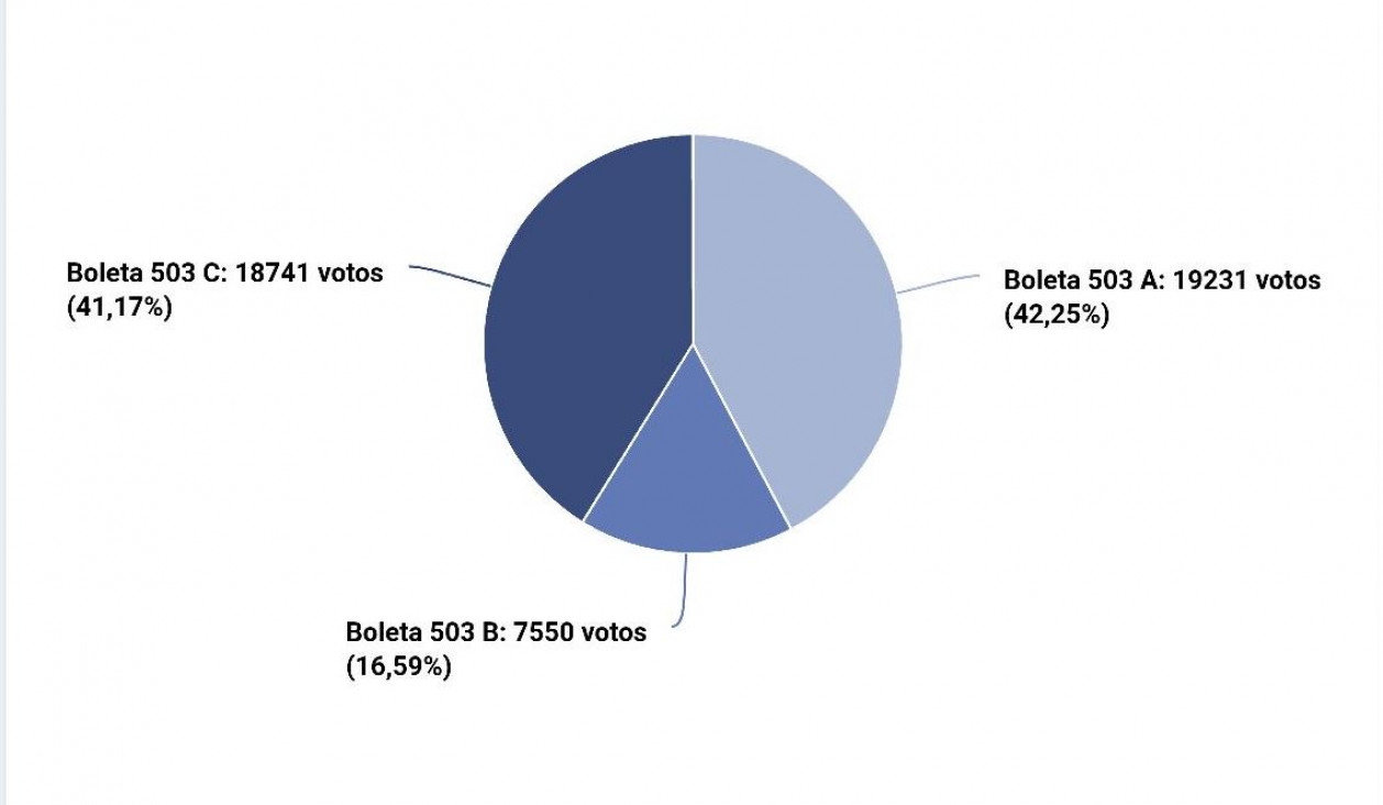 imagen Félix y Jofré cuentan cada voto peronista