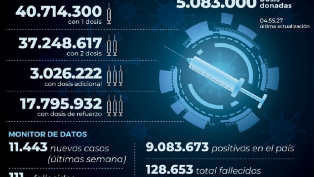 imagen Mendoza registró 577 nuevos positivos y 4 muertes