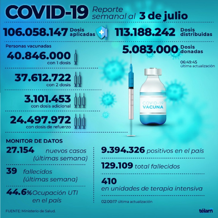 imagen Confirmaron 184 nuevas muertes y 5.853 contagios por COVID-19 en Argentina