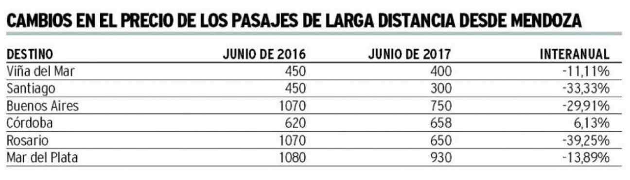 imagen Ante el frenesí aéreo, los micros de larga distancia bajan hasta el 40 % sus tarifas