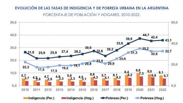 imagen En diciembre se necesitaron más de $22 mil por mes para no ser pobre