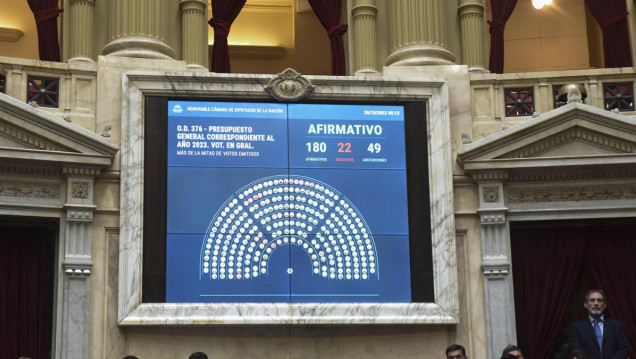 imagen Diputados aprobó el Presupuesto, pero la oposición rechazó el pago de Ganancias para juezas y jueces