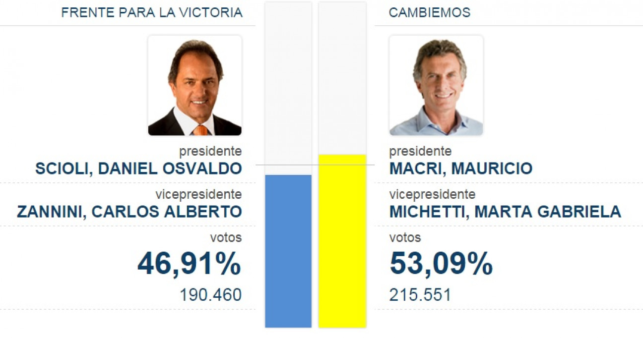 imagen Primeros datos nacionales: Macri supera a Scioli por 7 puntos