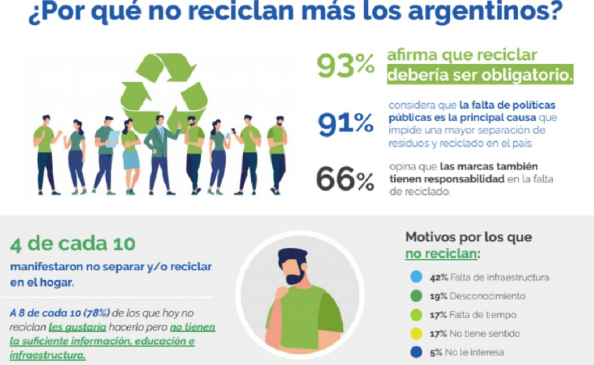 imagen Recolección diferenciada de residuos: beneficio ecológico, pero lento cambio cultural