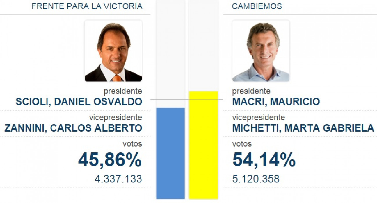 imagen Resultados provisorios provincia por provincia