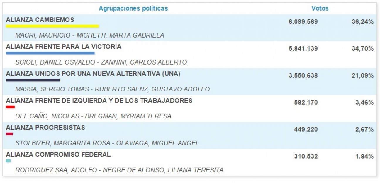 imagen Primeros datos oficiales dan ganador a Macri